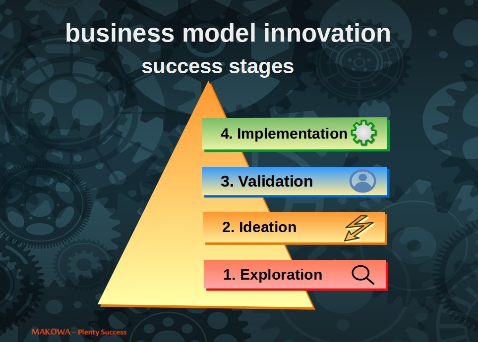 4 Erfolgsstufen Zur Geschäftsmodell-Innovation | MAKOWA - Plenty Success