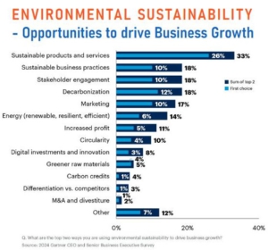 Gartner Survey Sustainability